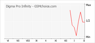 Gráfico de los cambios de popularidad Digma Pro Infinity