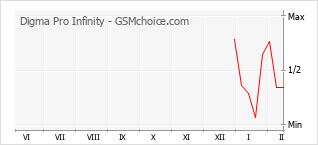 Le graphique de popularité de Digma Pro Infinity