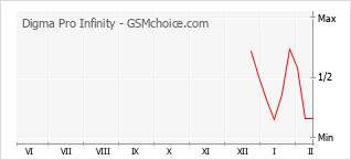 Grafico di modifiche della popolarità del telefono cellulare Digma Pro Infinity