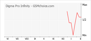 Populariteit van de telefoon: diagram Digma Pro Infinity