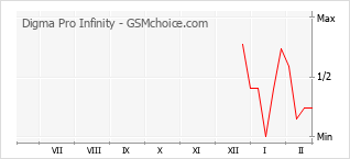 手机声望改变图表 Digma Pro Infinity