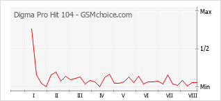 Gráfico de los cambios de popularidad Digma Pro Hit 104