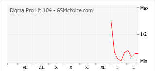 Grafico di modifiche della popolarità del telefono cellulare Digma Pro Hit 104