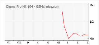 Populariteit van de telefoon: diagram Digma Pro Hit 104