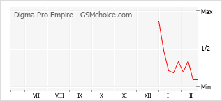 Diagramm der Poplularitätveränderungen von Digma Pro Empire