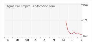 Grafico di modifiche della popolarità del telefono cellulare Digma Pro Empire