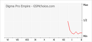 Populariteit van de telefoon: diagram Digma Pro Empire