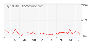 Diagramm der Poplularitätveränderungen von Fly SX310