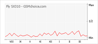 Popularity chart of Fly SX310
