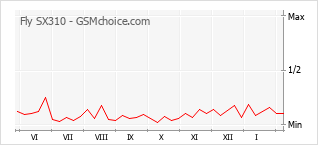 Gráfico de los cambios de popularidad Fly SX310