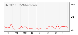 Grafico di modifiche della popolarità del telefono cellulare Fly SX310