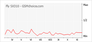 Traçar mudanças de populariedade do telemóvel Fly SX310