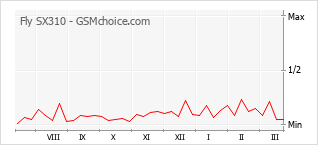 Диаграмма изменений популярности телефона Fly SX310