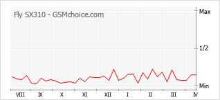 手机声望改变图表 Fly SX310