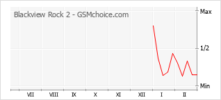 Diagramm der Poplularitätveränderungen von Blackview Rock 2