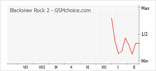 Gráfico de los cambios de popularidad Blackview Rock 2