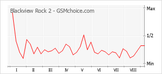 Le graphique de popularité de Blackview Rock 2