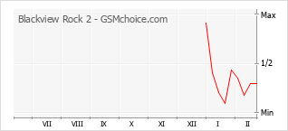 Populariteit van de telefoon: diagram Blackview Rock 2