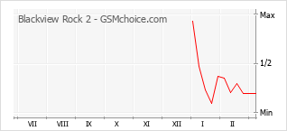 Traçar mudanças de populariedade do telemóvel Blackview Rock 2