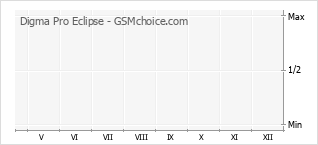 Popularity chart of Digma Pro Eclipse