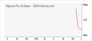 Gráfico de los cambios de popularidad Digma Pro Eclipse