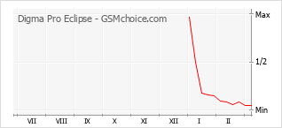 Le graphique de popularité de Digma Pro Eclipse