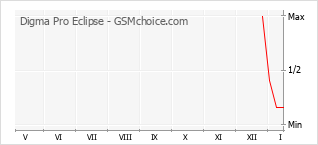 Populariteit van de telefoon: diagram Digma Pro Eclipse
