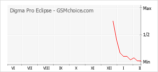 Диаграмма изменений популярности телефона Digma Pro Eclipse