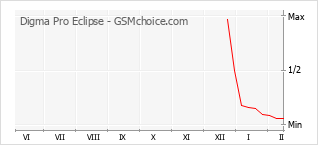 手機聲望改變圖表 Digma Pro Eclipse