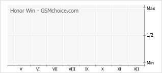 Diagramm der Poplularitätveränderungen von Honor Win