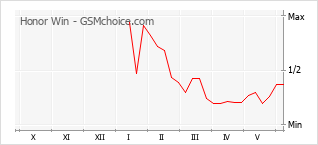 Popularity chart of Honor Win