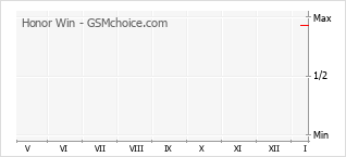 Gráfico de los cambios de popularidad Honor Win