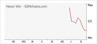 Le graphique de popularité de Honor Win