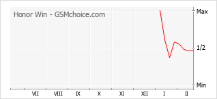 Диаграмма изменений популярности телефона Honor Win