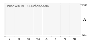 Diagramm der Poplularitätveränderungen von Honor Win RT