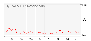 Le graphique de popularité de Fly TS2050