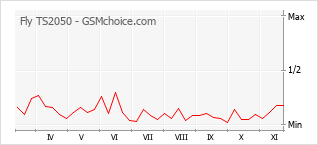 Grafico di modifiche della popolarità del telefono cellulare Fly TS2050
