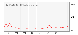 Populariteit van de telefoon: diagram Fly TS2050