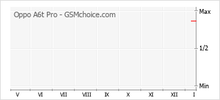 Diagramm der Poplularitätveränderungen von Oppo A6t Pro