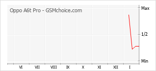 Grafico di modifiche della popolarità del telefono cellulare Oppo A6t Pro