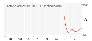 Popularity chart of Ulefone Armor 34 Pro+