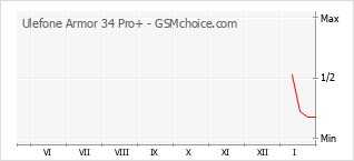 Gráfico de los cambios de popularidad Ulefone Armor 34 Pro+