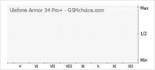 Grafico di modifiche della popolarità del telefono cellulare Ulefone Armor 34 Pro+