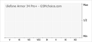 Populariteit van de telefoon: diagram Ulefone Armor 34 Pro+