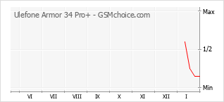 Traçar mudanças de populariedade do telemóvel Ulefone Armor 34 Pro+