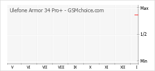 Диаграмма изменений популярности телефона Ulefone Armor 34 Pro+