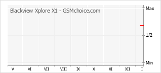 Traçar mudanças de populariedade do telemóvel Blackview Xplore X1