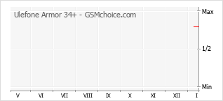Popularity chart of Ulefone Armor 34+