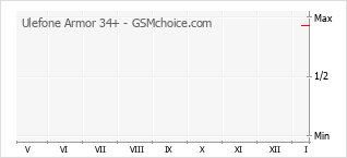 Le graphique de popularité de Ulefone Armor 34+