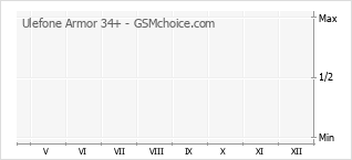 Grafico di modifiche della popolarità del telefono cellulare Ulefone Armor 34+